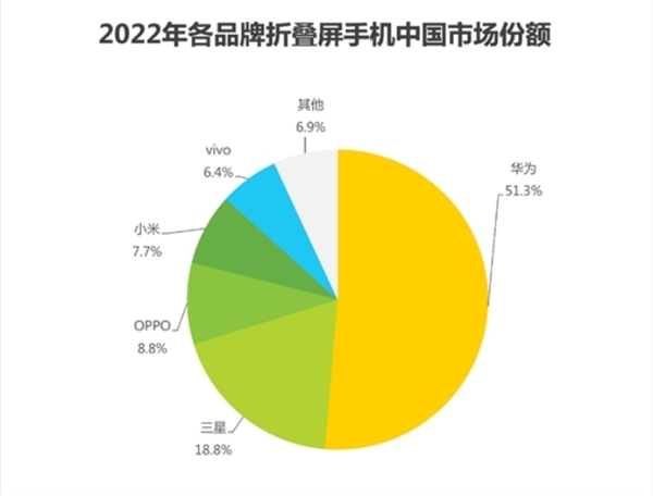 华为折叠屏赢麻了！连续3年都是第一