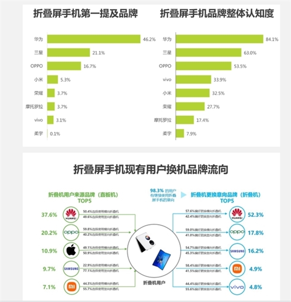 华为折叠屏赢麻了！连续3年都是第一